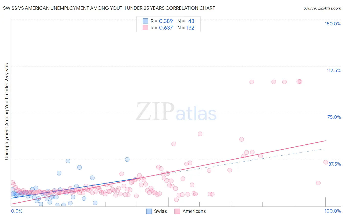 Swiss vs American Unemployment Among Youth under 25 years