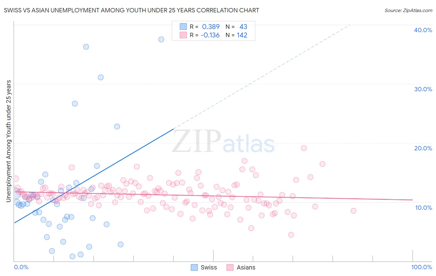 Swiss vs Asian Unemployment Among Youth under 25 years