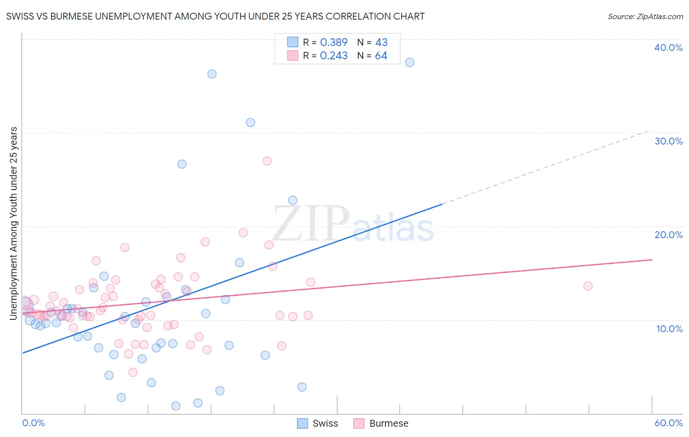 Swiss vs Burmese Unemployment Among Youth under 25 years