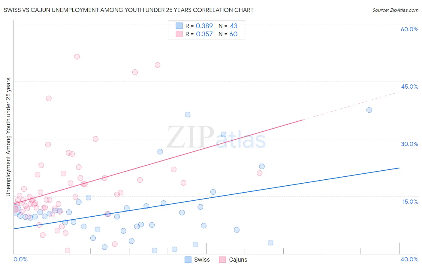 Swiss vs Cajun Unemployment Among Youth under 25 years
