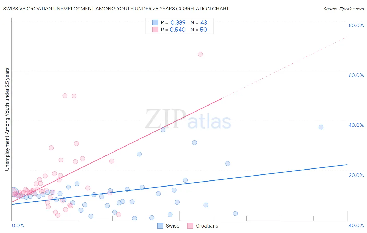 Swiss vs Croatian Unemployment Among Youth under 25 years