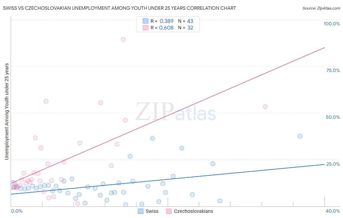 Swiss vs Czechoslovakian Unemployment Among Youth under 25 years