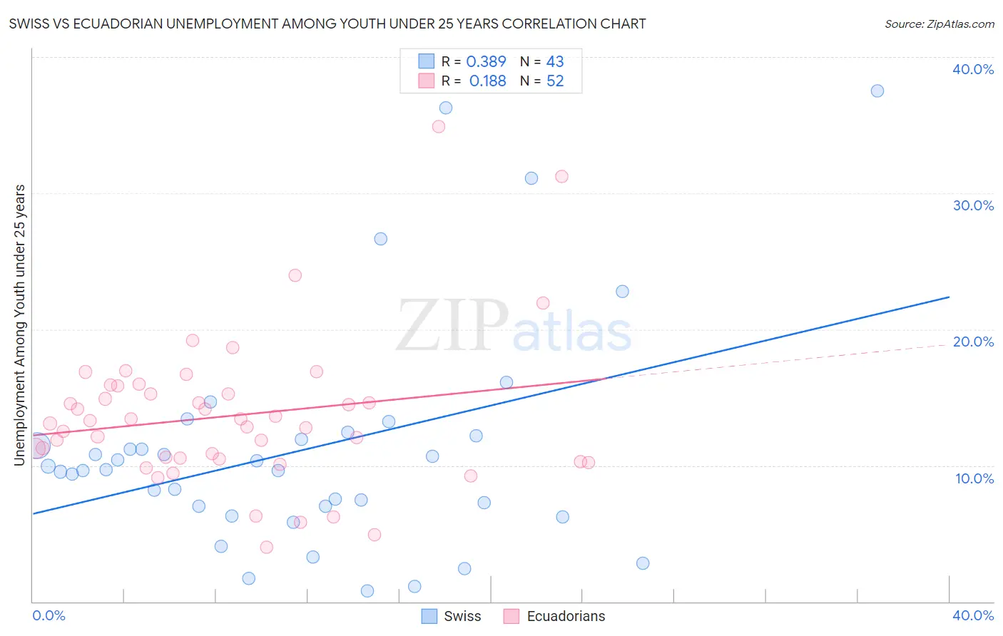 Swiss vs Ecuadorian Unemployment Among Youth under 25 years