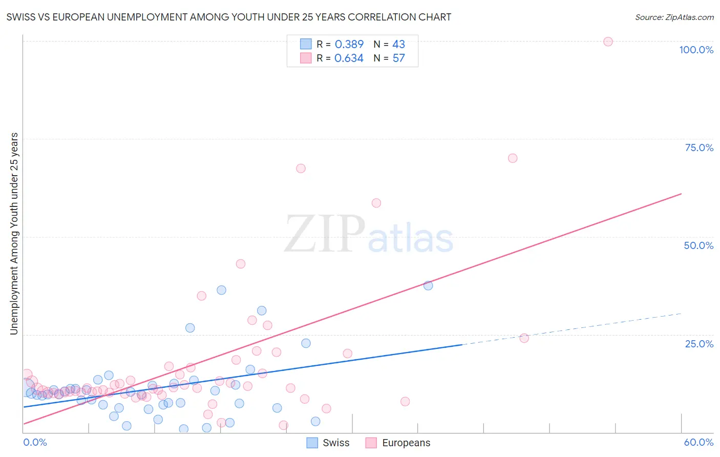 Swiss vs European Unemployment Among Youth under 25 years