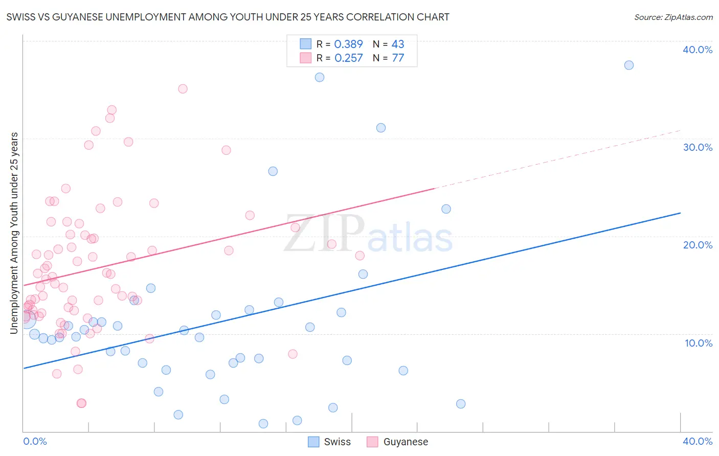 Swiss vs Guyanese Unemployment Among Youth under 25 years