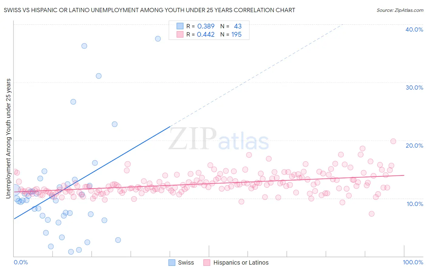 Swiss vs Hispanic or Latino Unemployment Among Youth under 25 years