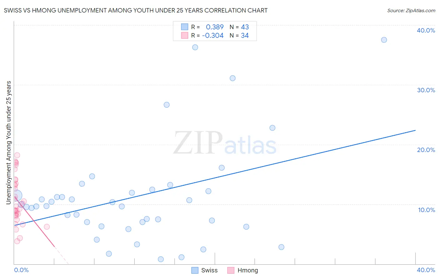 Swiss vs Hmong Unemployment Among Youth under 25 years