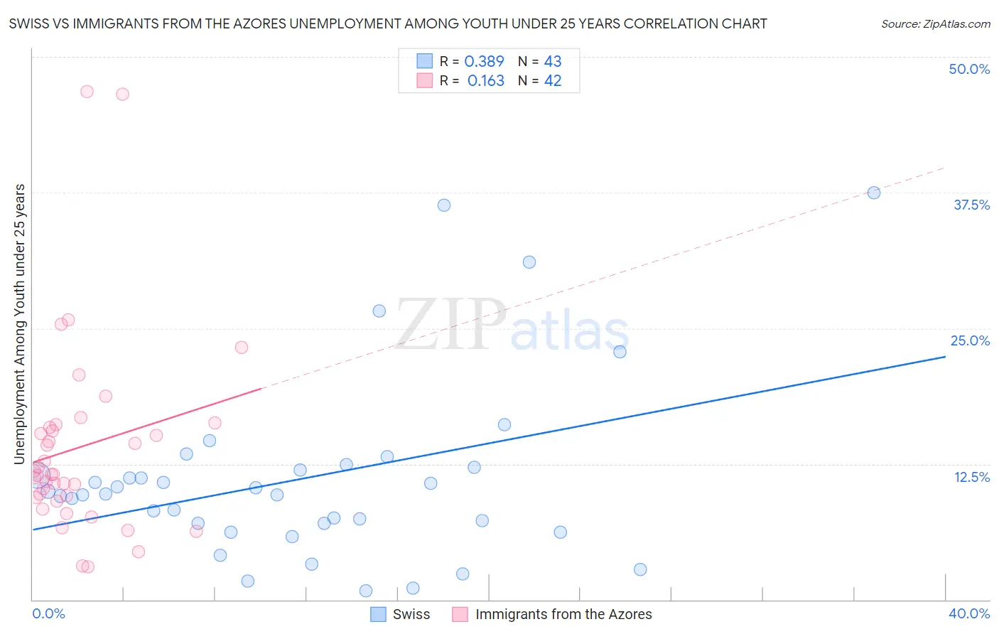 Swiss vs Immigrants from the Azores Unemployment Among Youth under 25 years