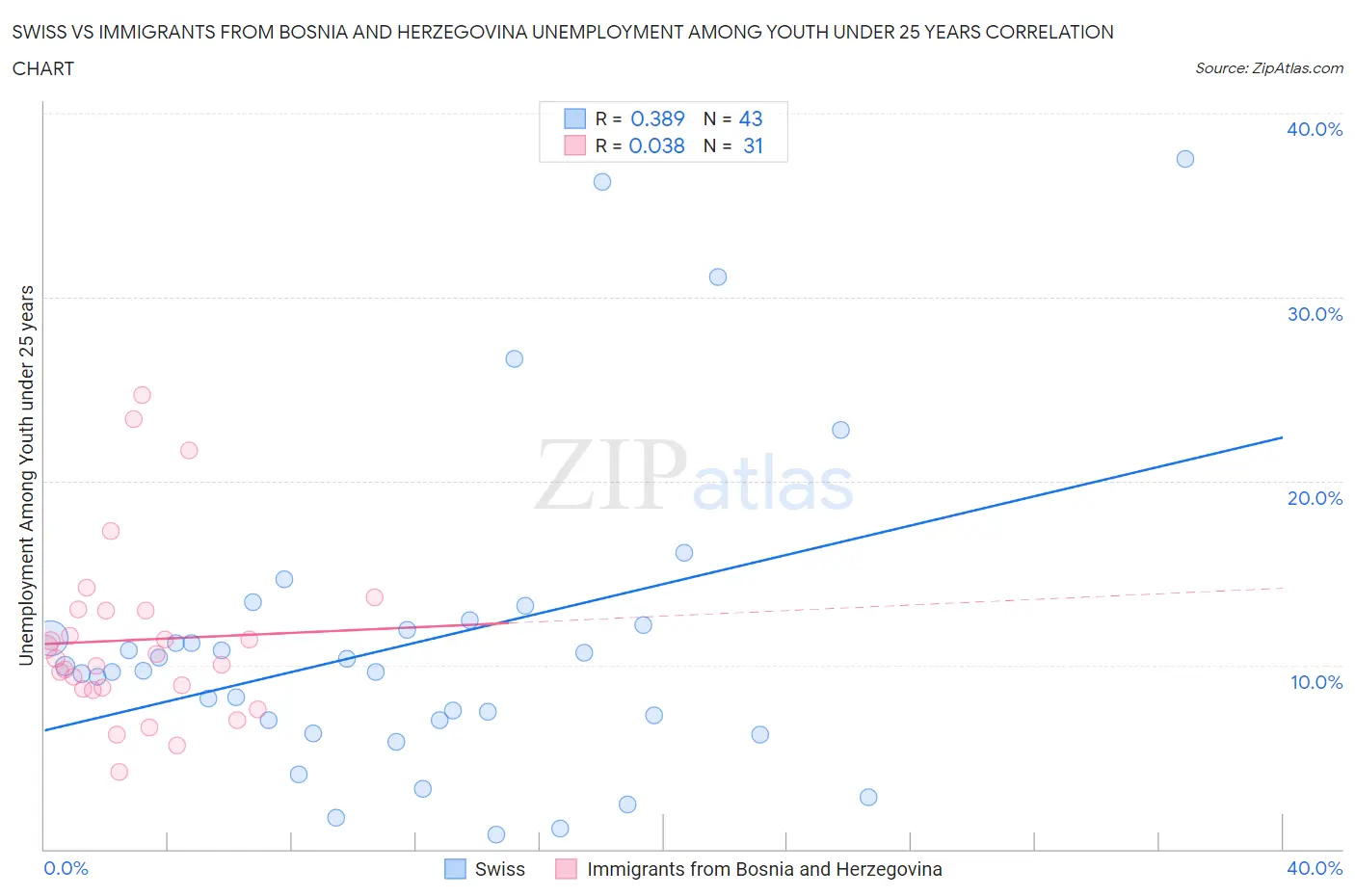 Swiss vs Immigrants from Bosnia and Herzegovina Unemployment Among Youth under 25 years