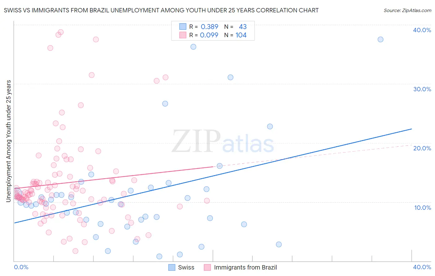 Swiss vs Immigrants from Brazil Unemployment Among Youth under 25 years