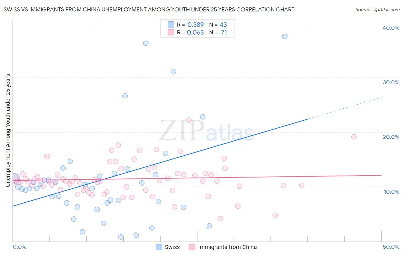 Swiss vs Immigrants from China Unemployment Among Youth under 25 years