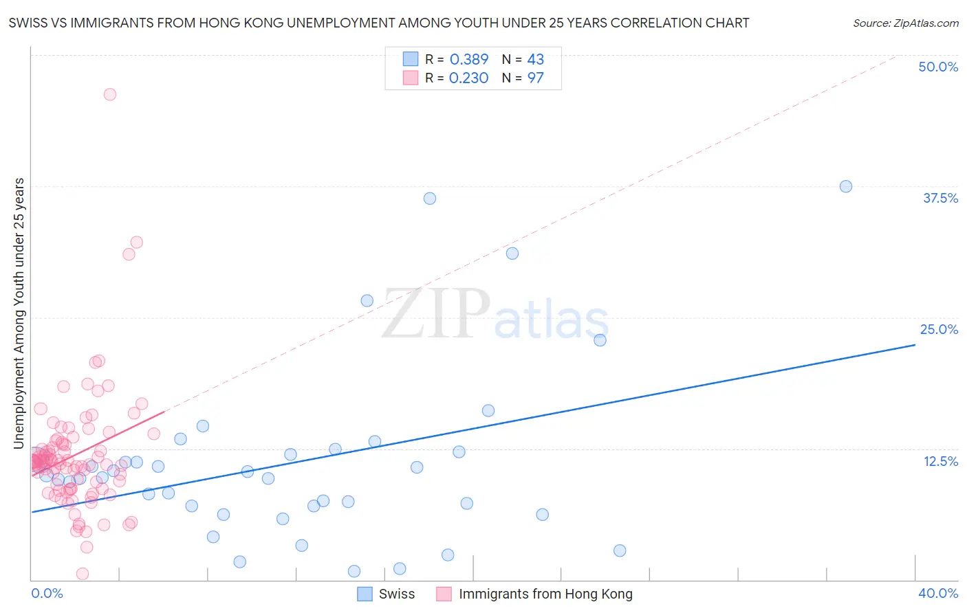 Swiss vs Immigrants from Hong Kong Unemployment Among Youth under 25 years