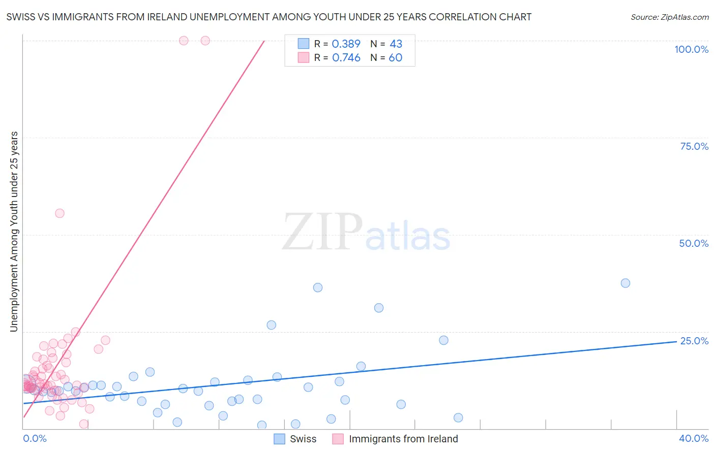 Swiss vs Immigrants from Ireland Unemployment Among Youth under 25 years