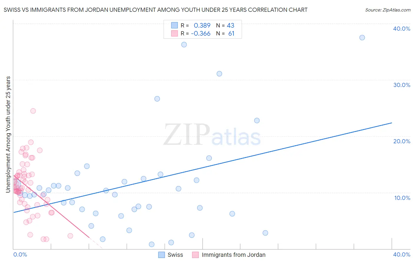 Swiss vs Immigrants from Jordan Unemployment Among Youth under 25 years