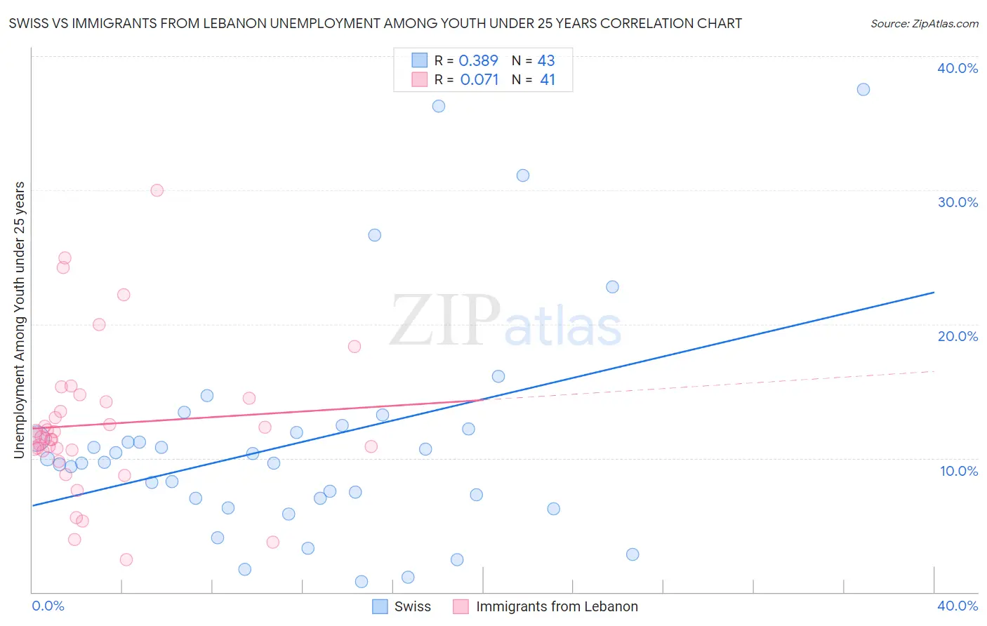 Swiss vs Immigrants from Lebanon Unemployment Among Youth under 25 years