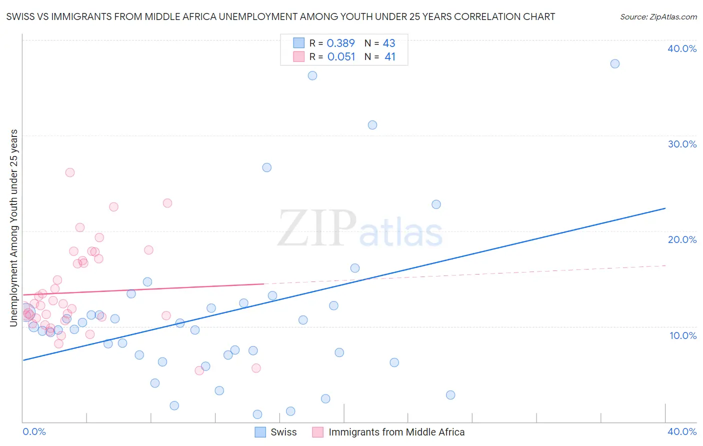 Swiss vs Immigrants from Middle Africa Unemployment Among Youth under 25 years