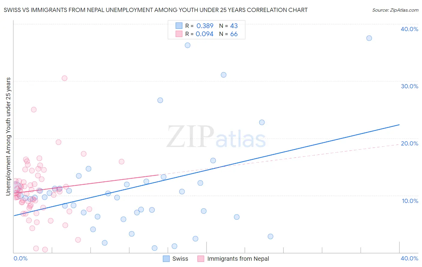 Swiss vs Immigrants from Nepal Unemployment Among Youth under 25 years