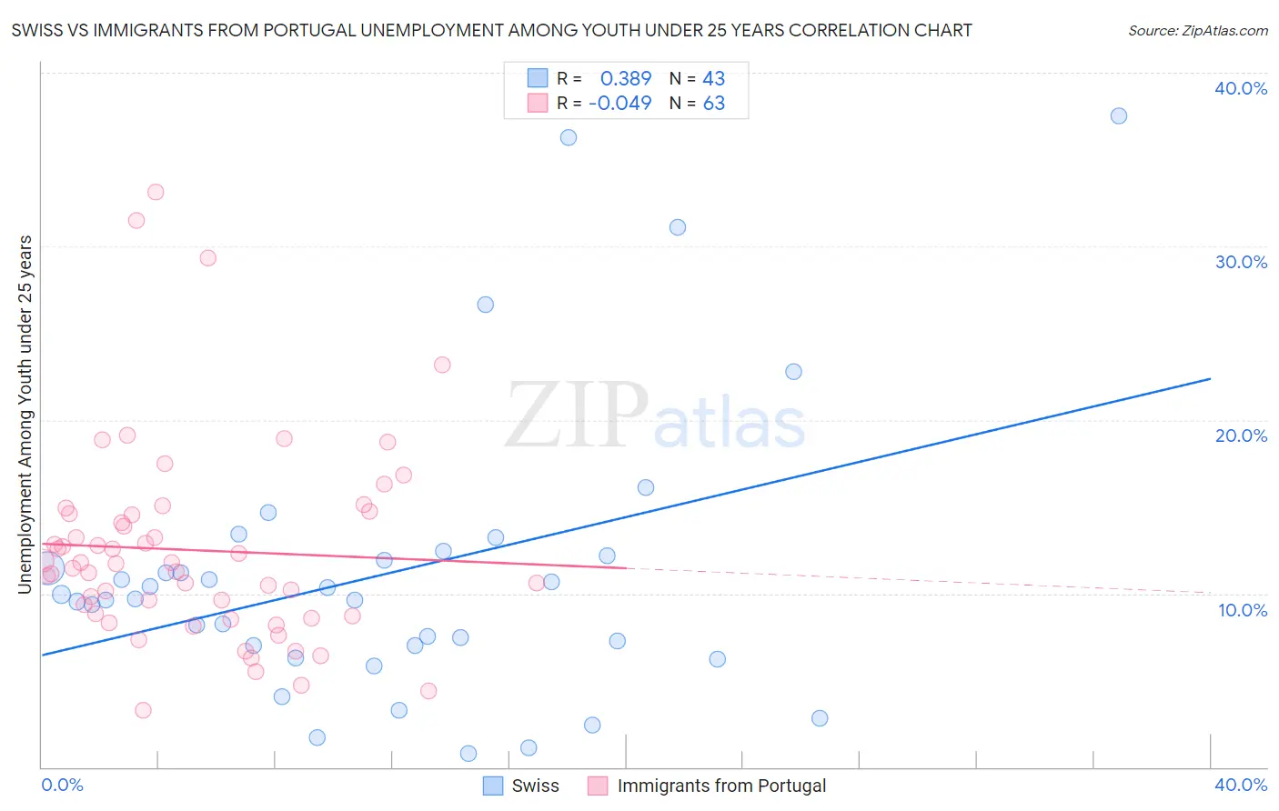 Swiss vs Immigrants from Portugal Unemployment Among Youth under 25 years