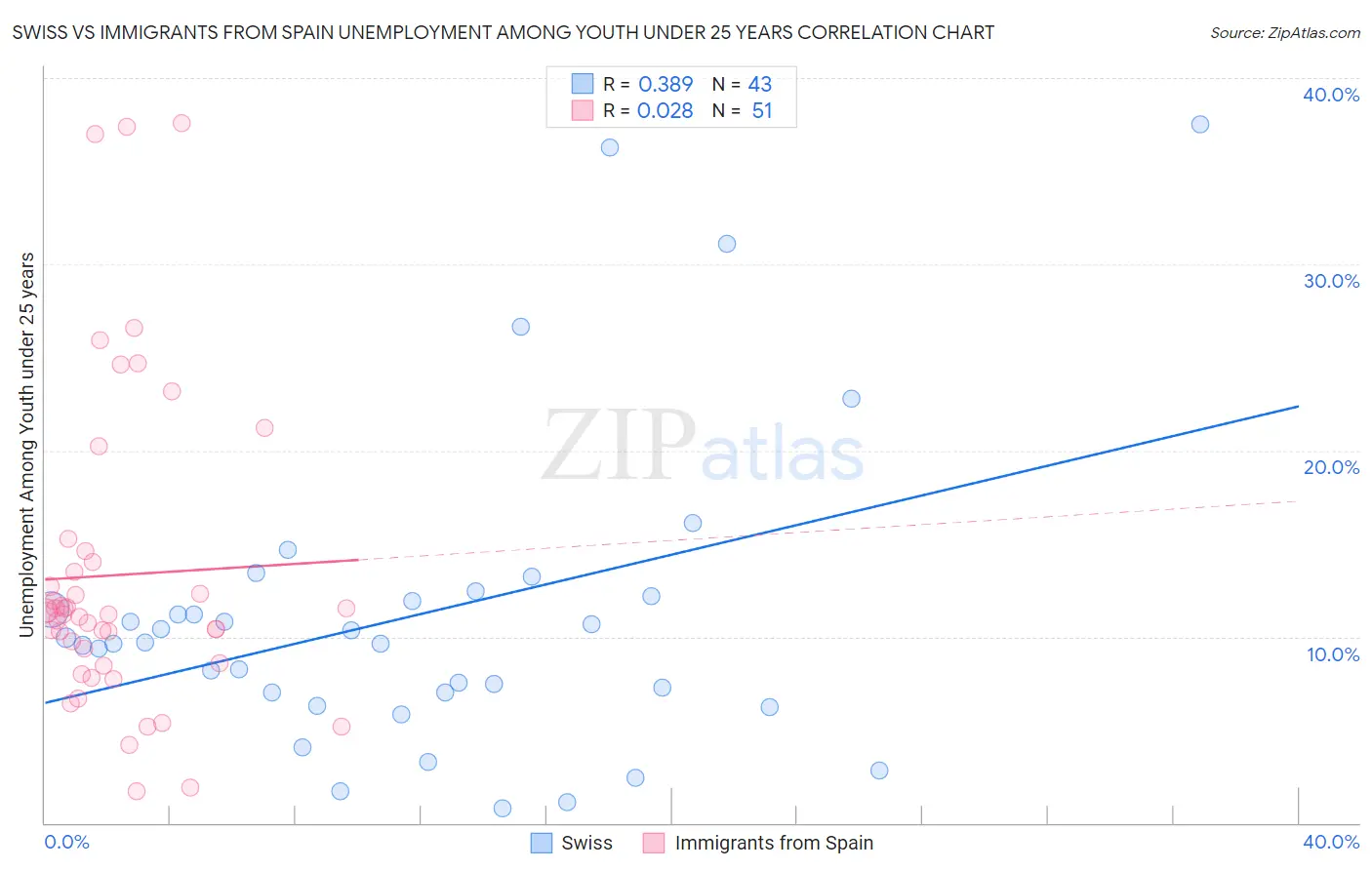 Swiss vs Immigrants from Spain Unemployment Among Youth under 25 years