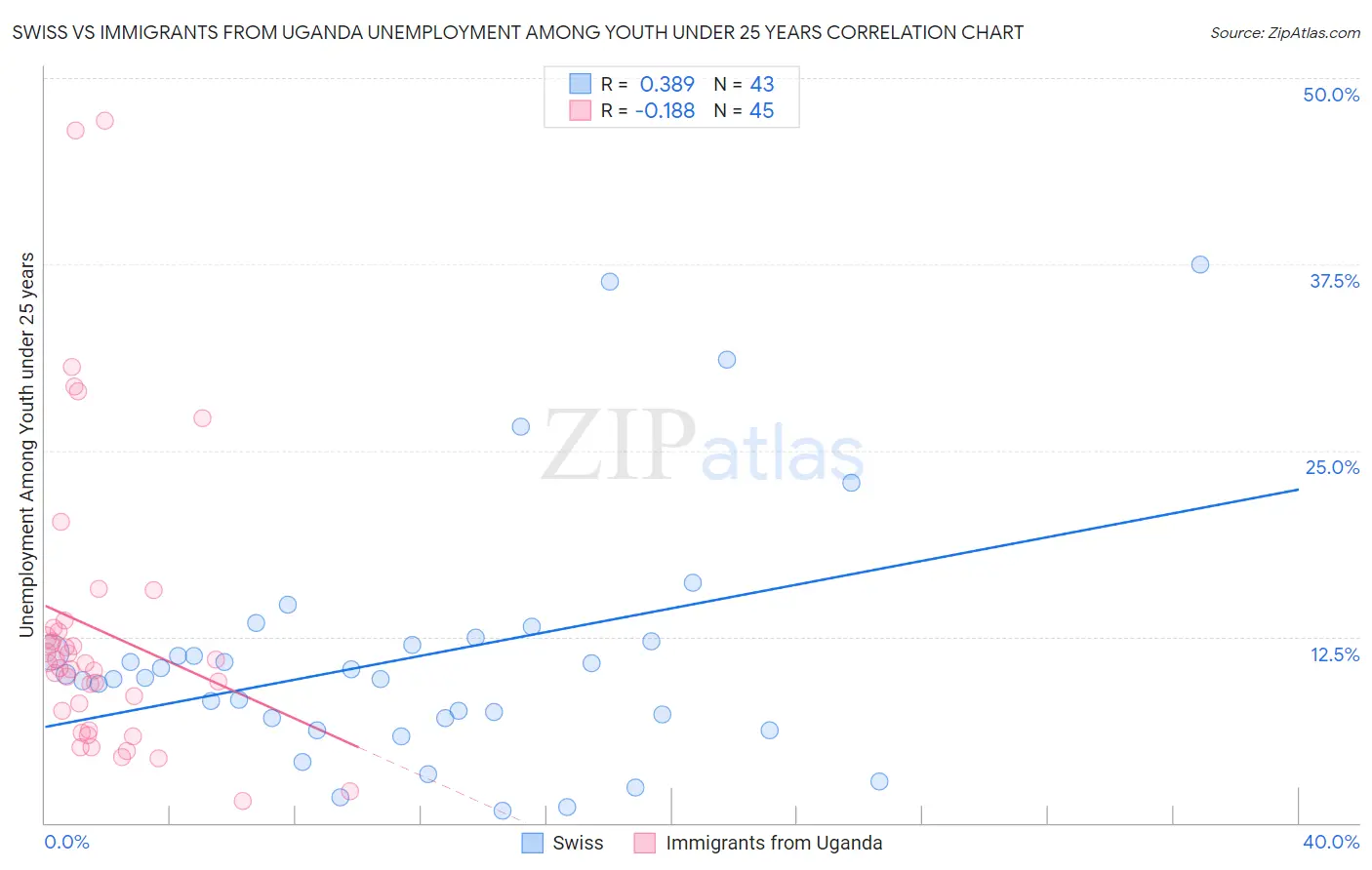 Swiss vs Immigrants from Uganda Unemployment Among Youth under 25 years