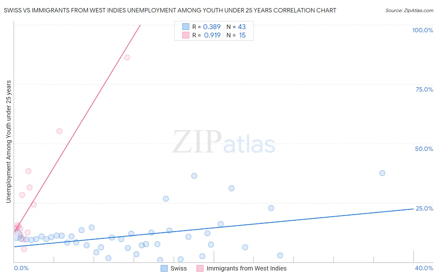 Swiss vs Immigrants from West Indies Unemployment Among Youth under 25 years