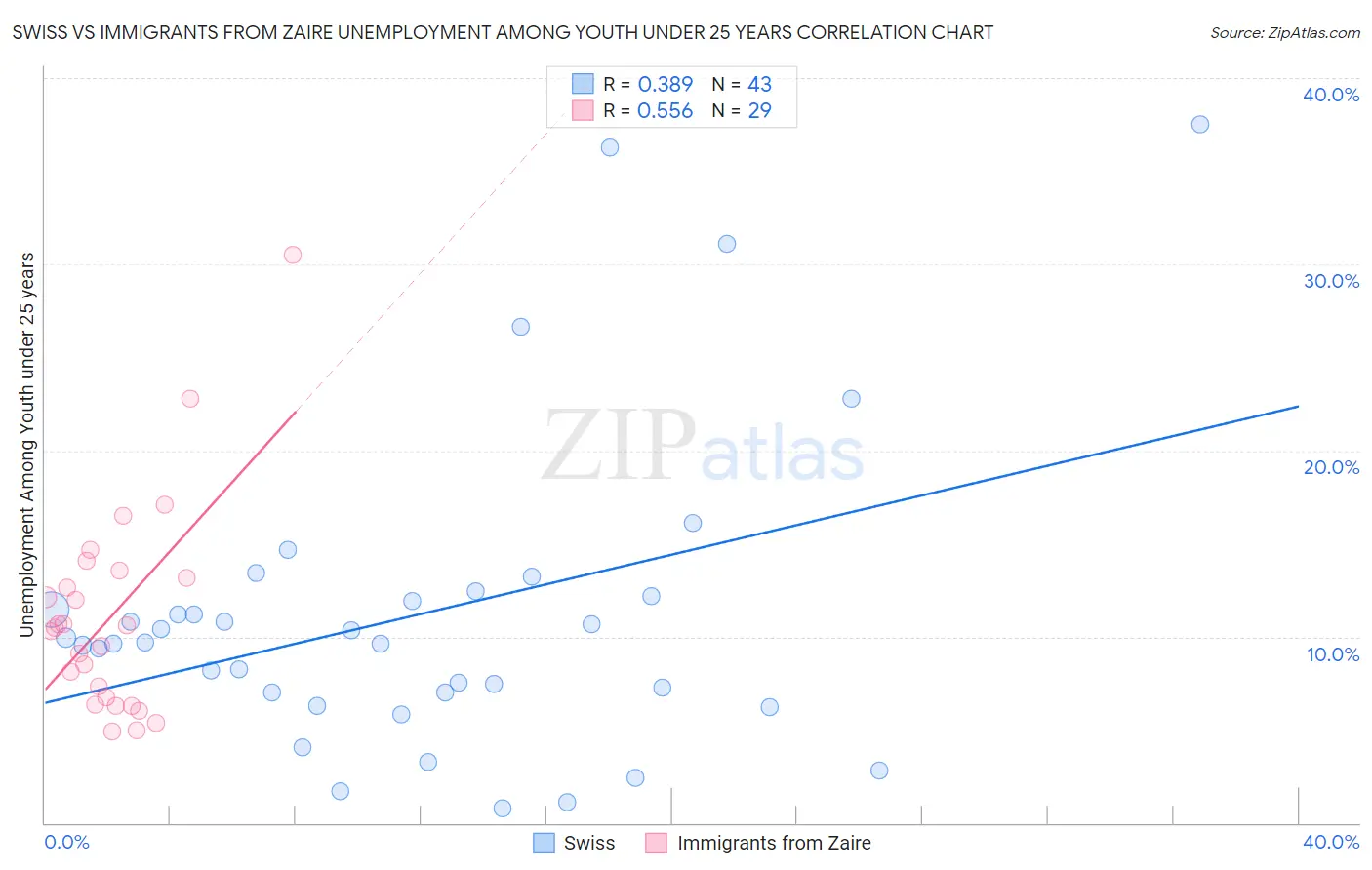 Swiss vs Immigrants from Zaire Unemployment Among Youth under 25 years