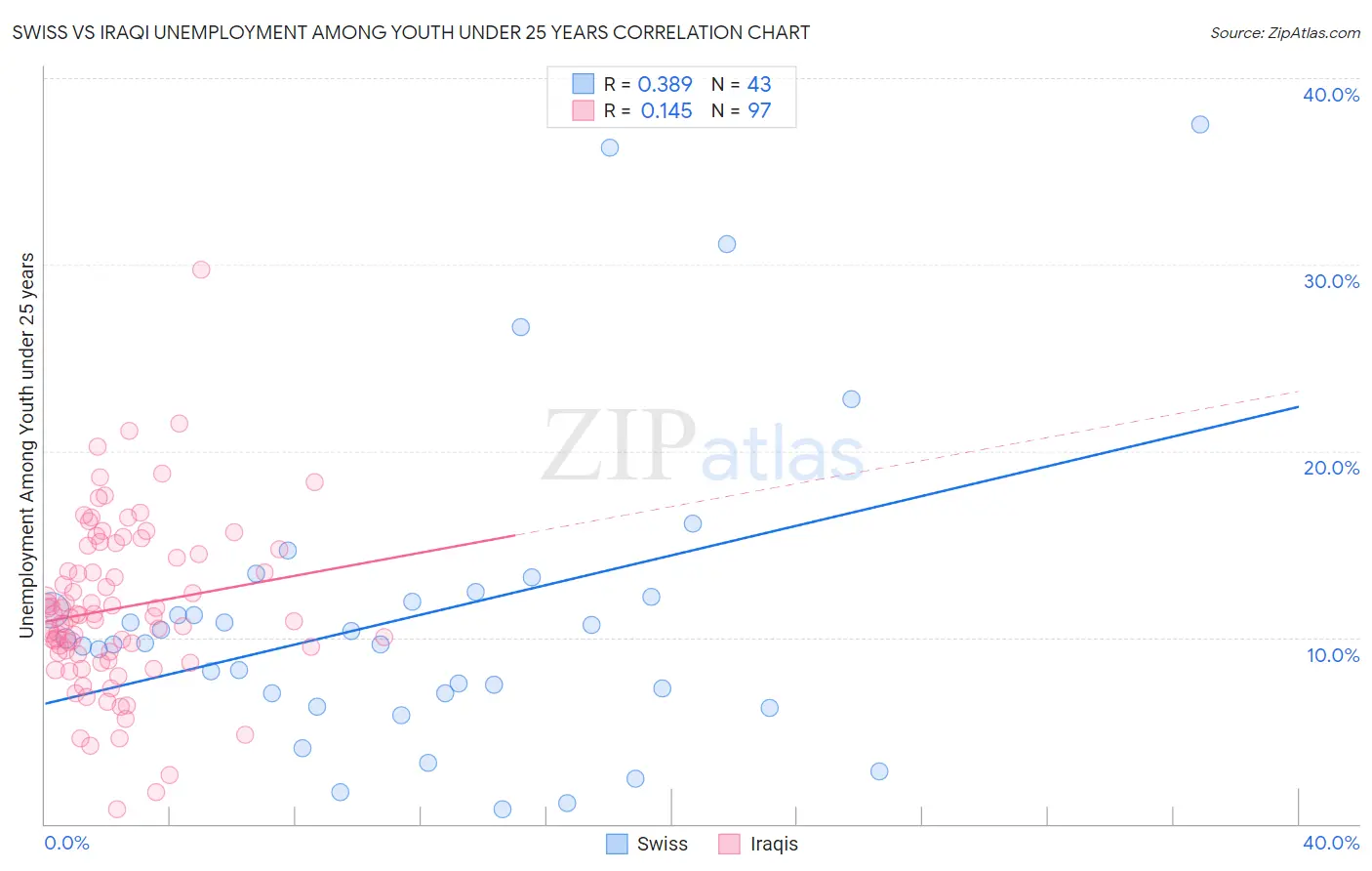 Swiss vs Iraqi Unemployment Among Youth under 25 years