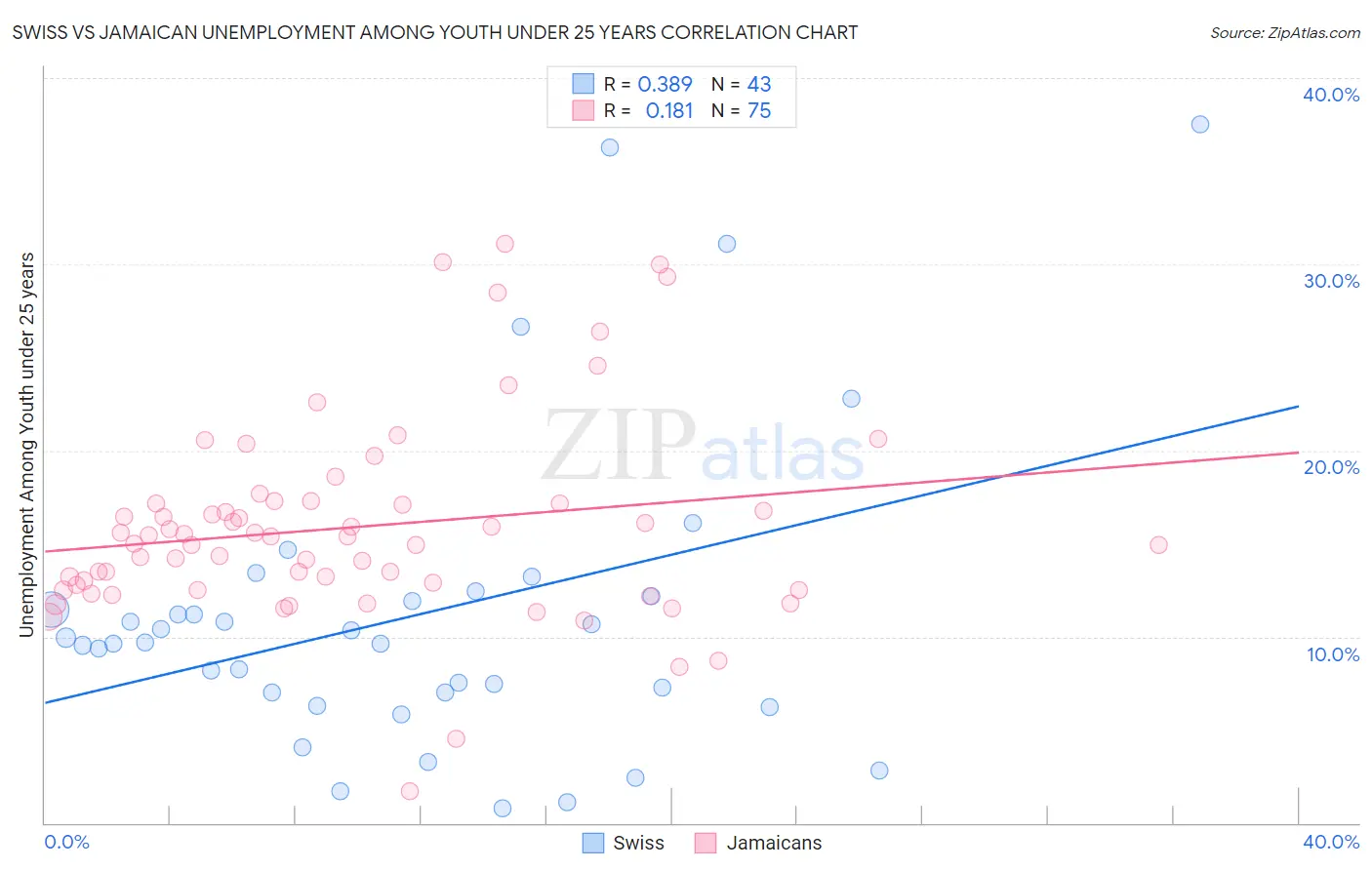 Swiss vs Jamaican Unemployment Among Youth under 25 years