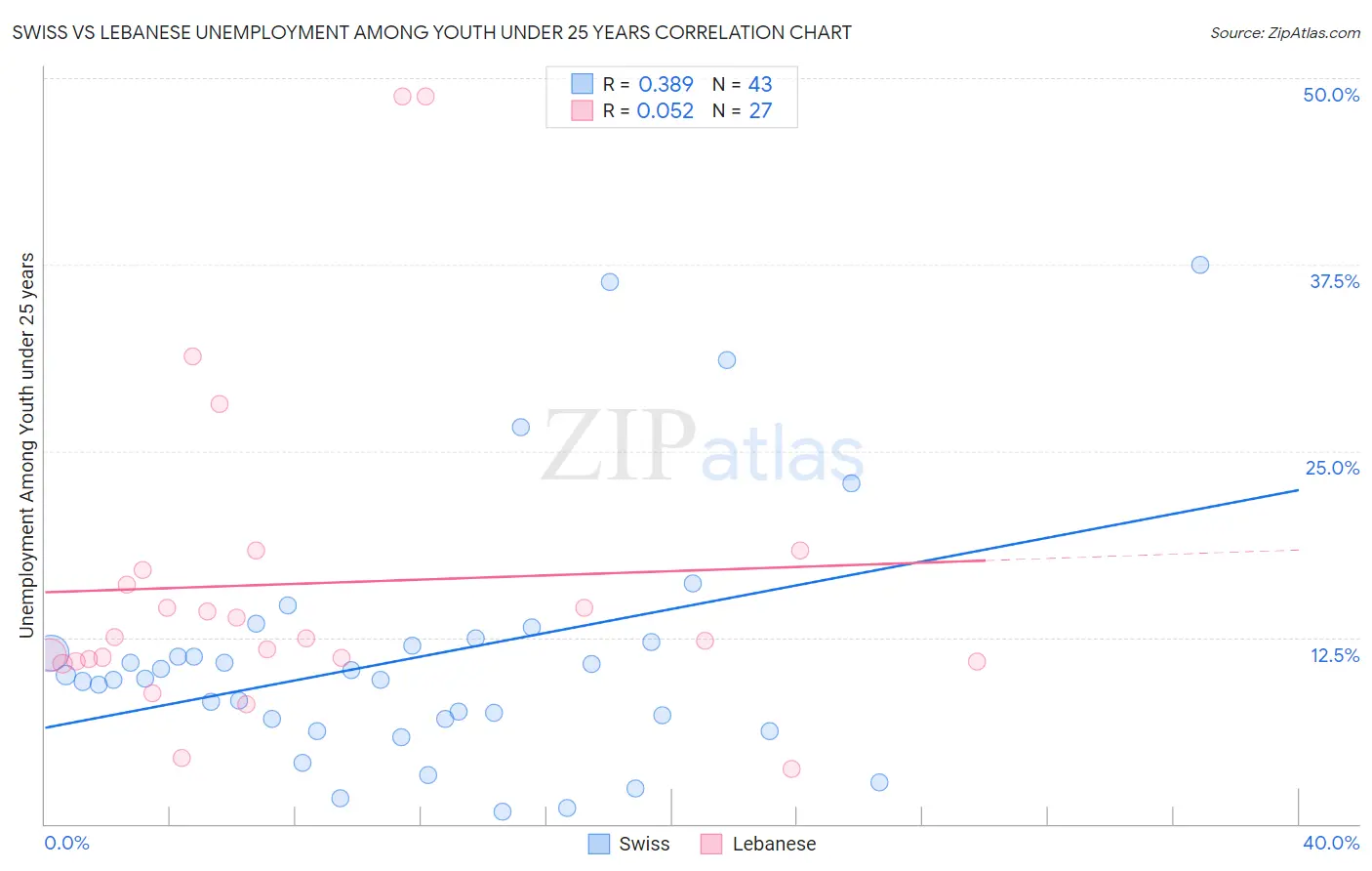 Swiss vs Lebanese Unemployment Among Youth under 25 years