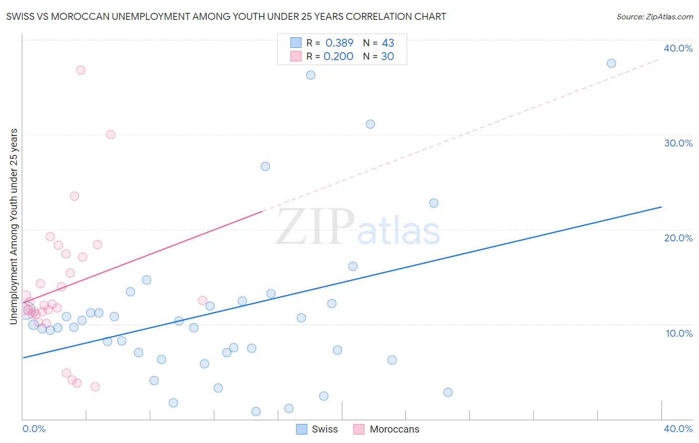 Swiss vs Moroccan Unemployment Among Youth under 25 years