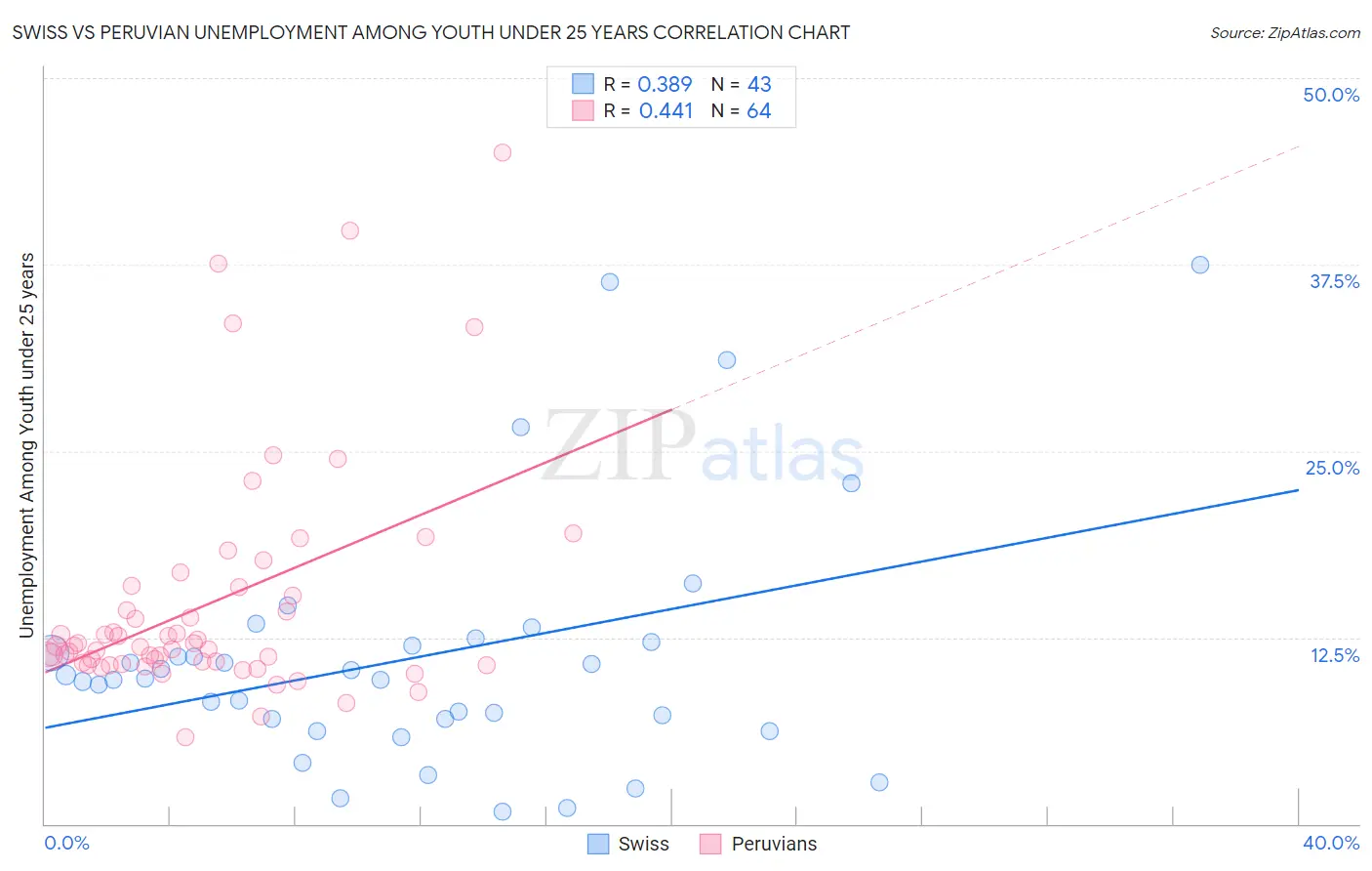 Swiss vs Peruvian Unemployment Among Youth under 25 years