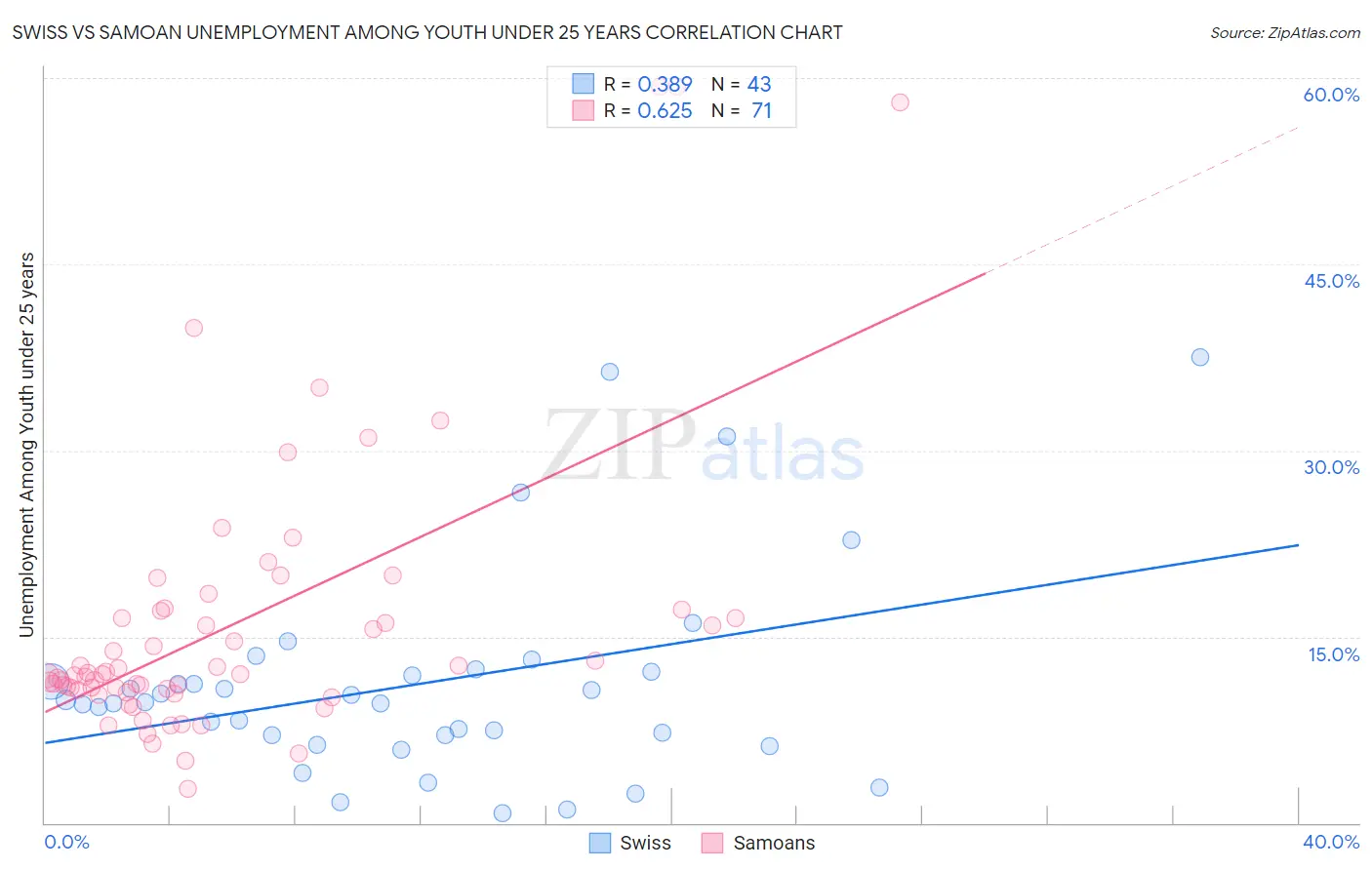 Swiss vs Samoan Unemployment Among Youth under 25 years