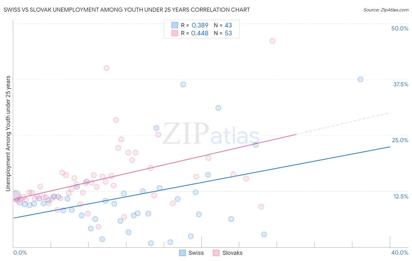 Swiss vs Slovak Unemployment Among Youth under 25 years