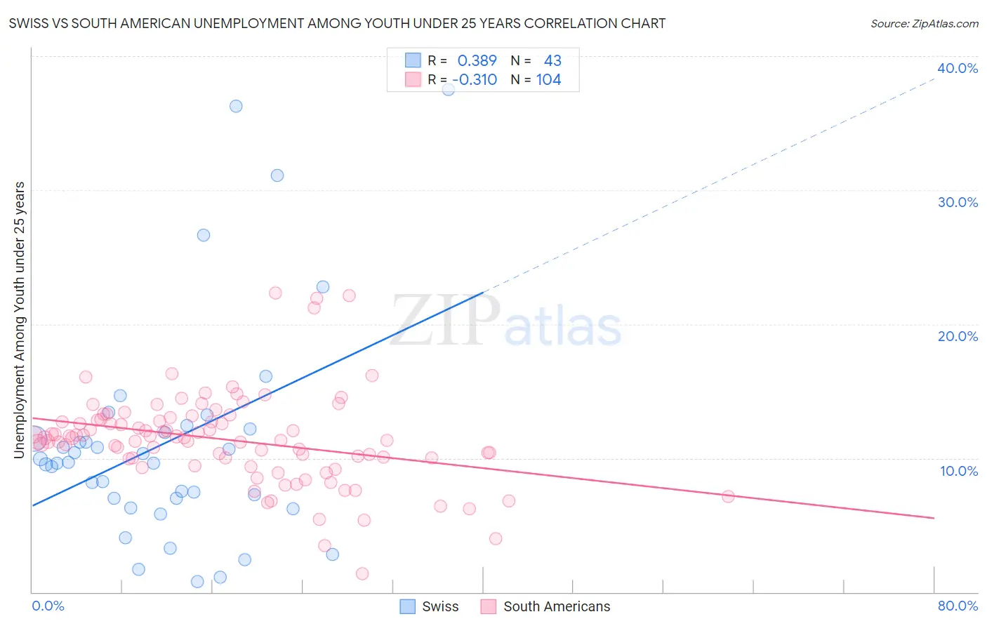 Swiss vs South American Unemployment Among Youth under 25 years