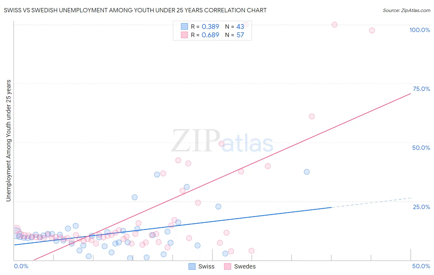 Swiss vs Swedish Unemployment Among Youth under 25 years