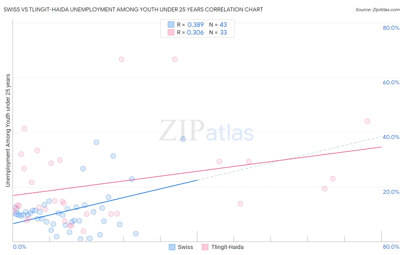 Swiss vs Tlingit-Haida Unemployment Among Youth under 25 years