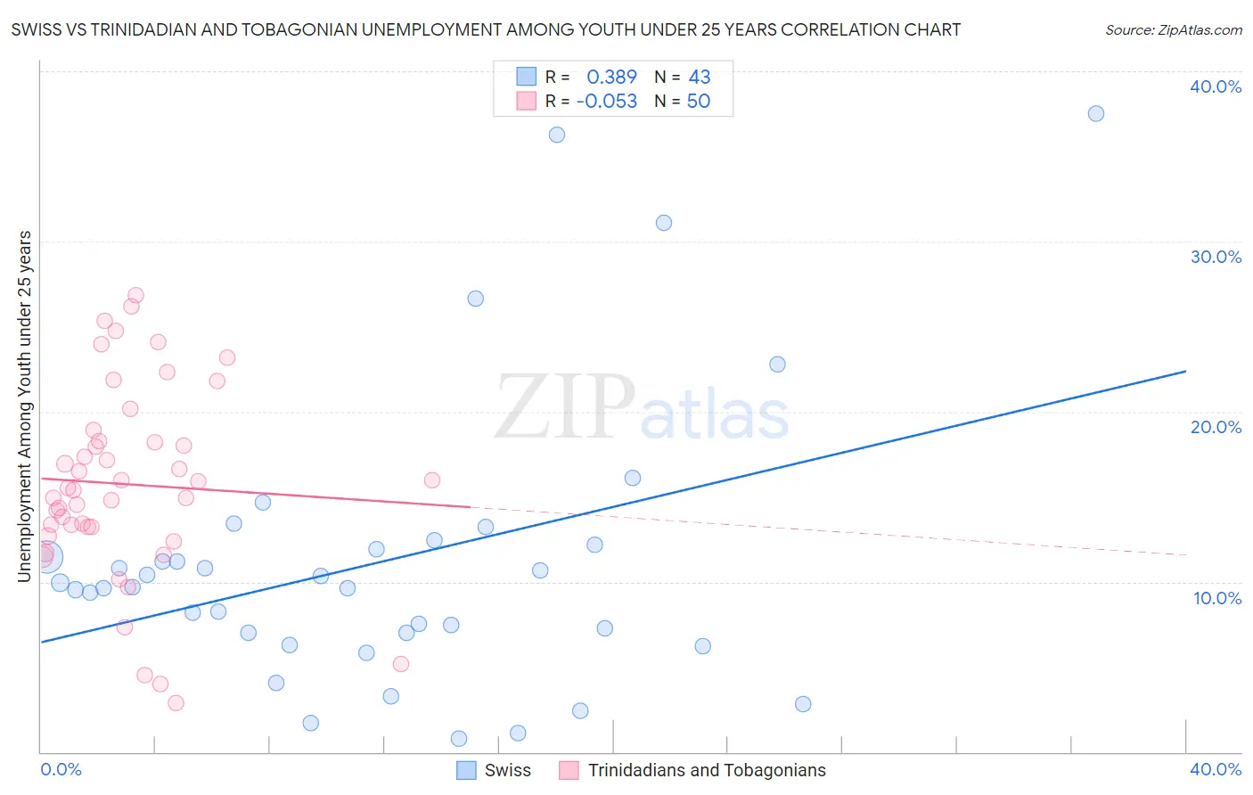 Swiss vs Trinidadian and Tobagonian Unemployment Among Youth under 25 years