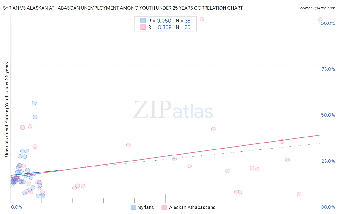 Syrian vs Alaskan Athabascan Unemployment Among Youth under 25 years