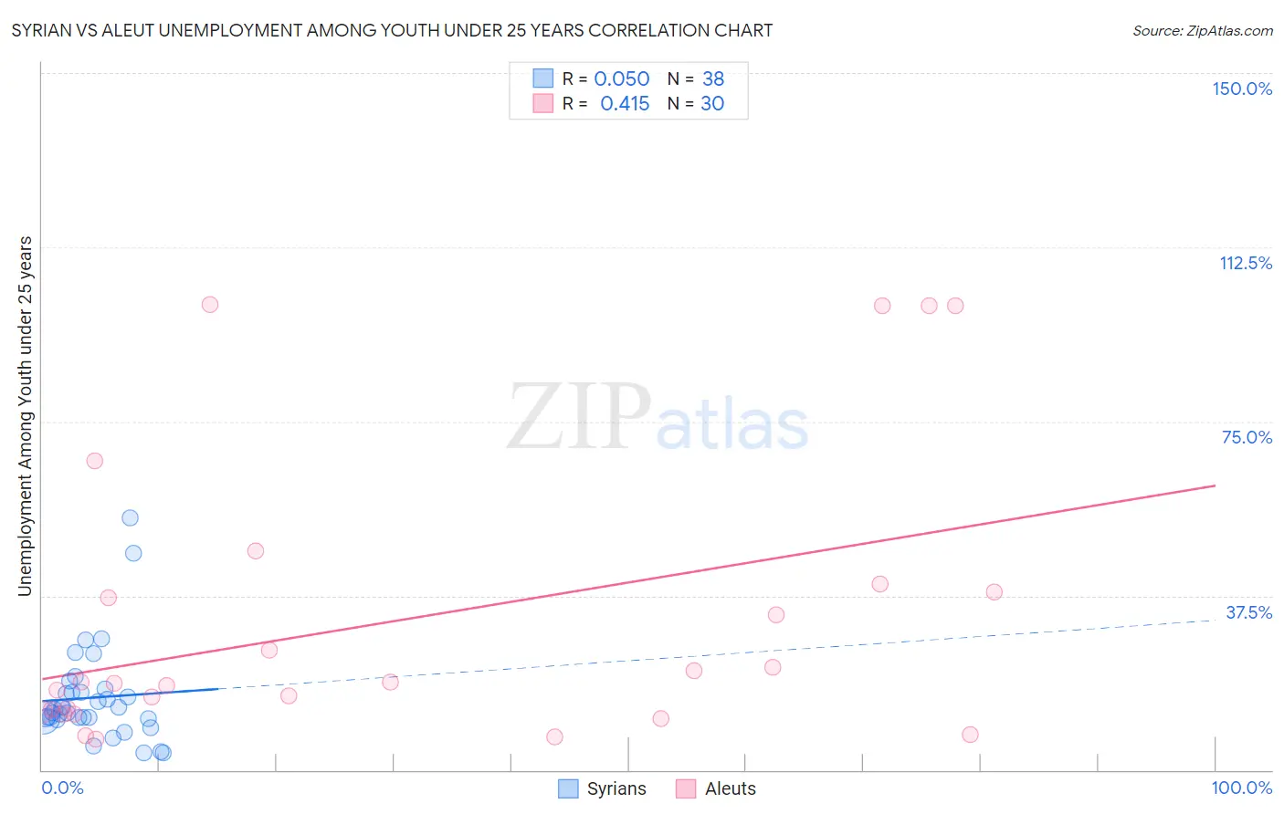 Syrian vs Aleut Unemployment Among Youth under 25 years