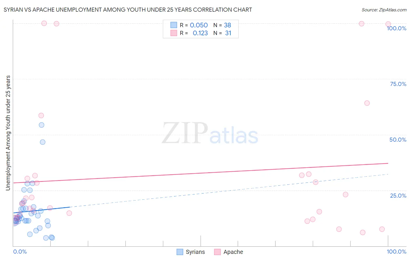 Syrian vs Apache Unemployment Among Youth under 25 years