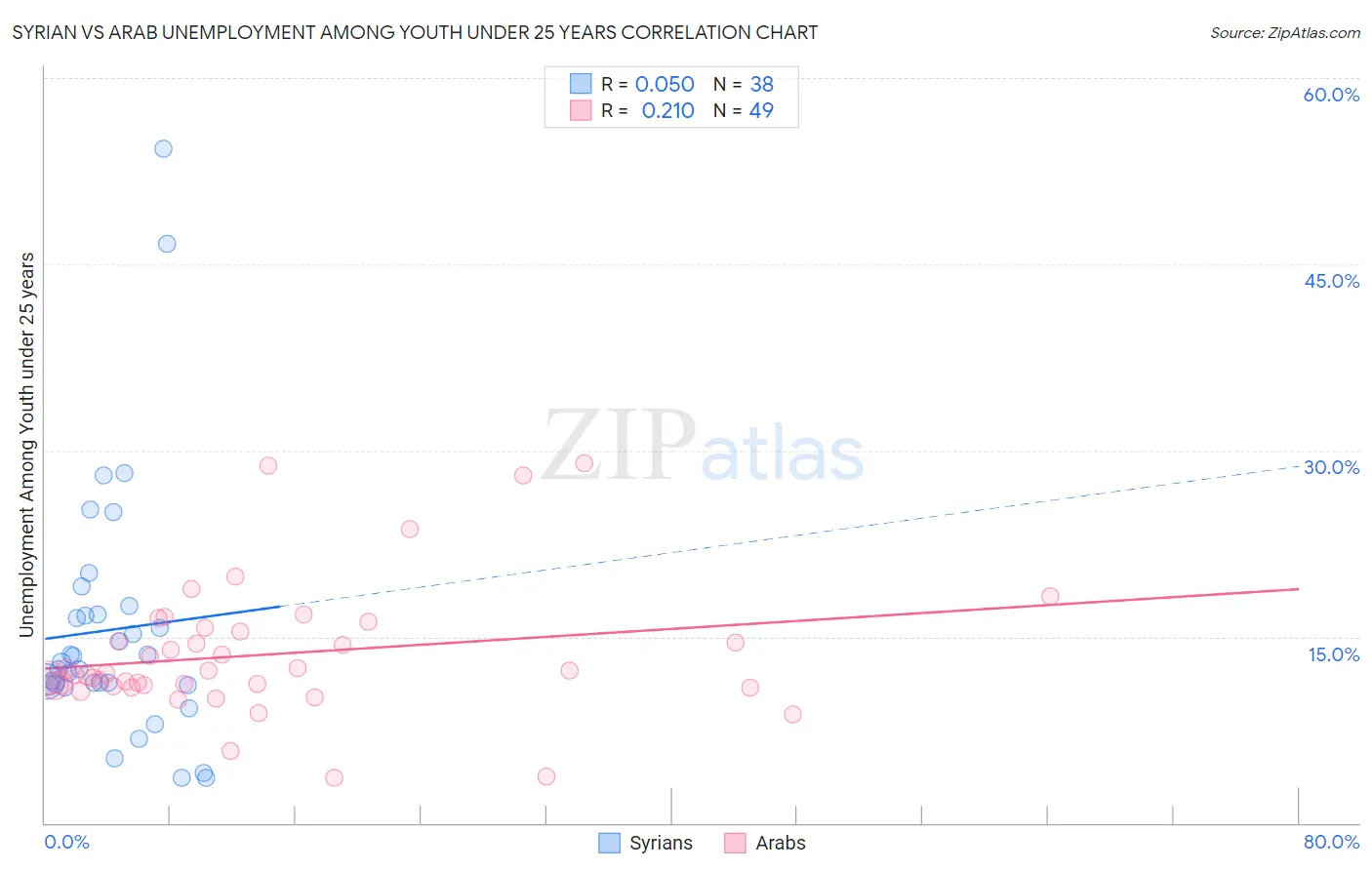 Syrian vs Arab Unemployment Among Youth under 25 years