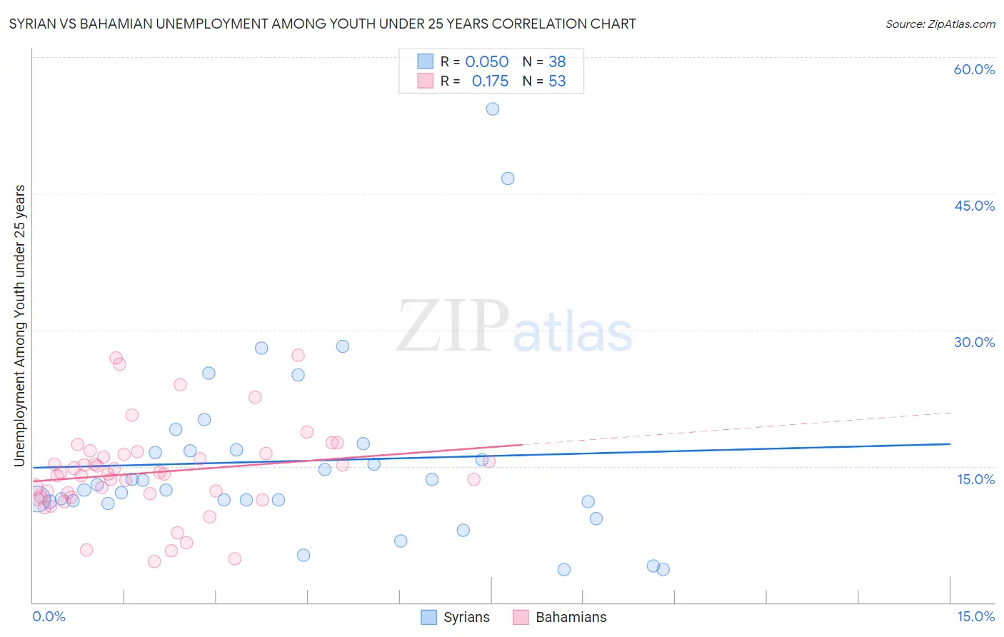 Syrian vs Bahamian Unemployment Among Youth under 25 years