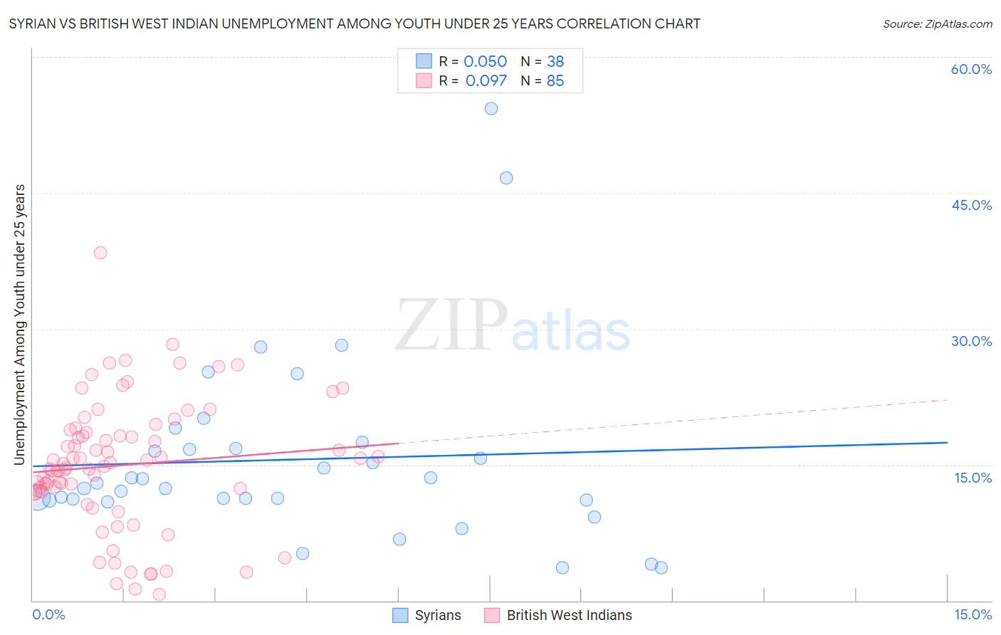 Syrian vs British West Indian Unemployment Among Youth under 25 years