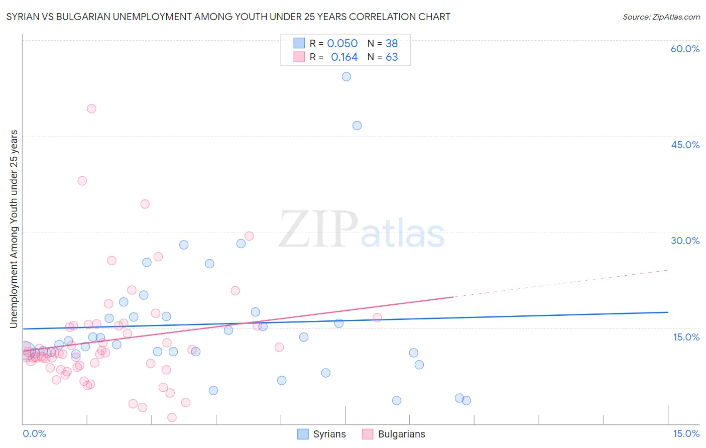 Syrian vs Bulgarian Unemployment Among Youth under 25 years