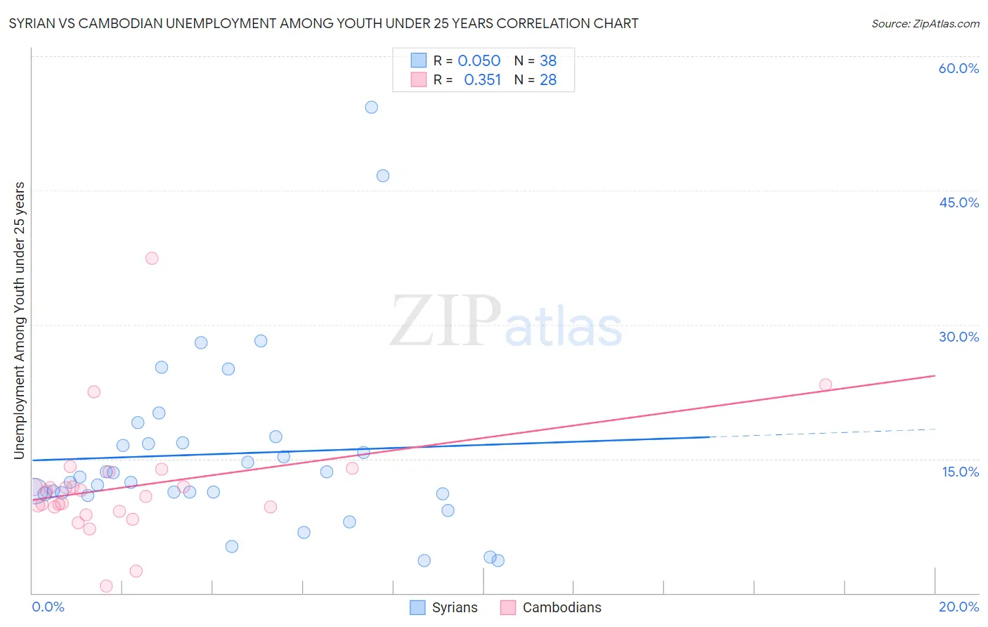 Syrian vs Cambodian Unemployment Among Youth under 25 years