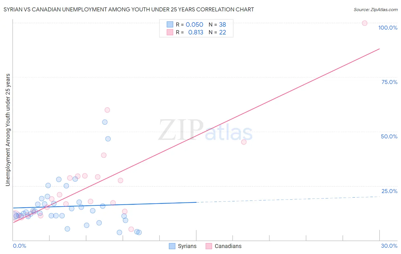 Syrian vs Canadian Unemployment Among Youth under 25 years