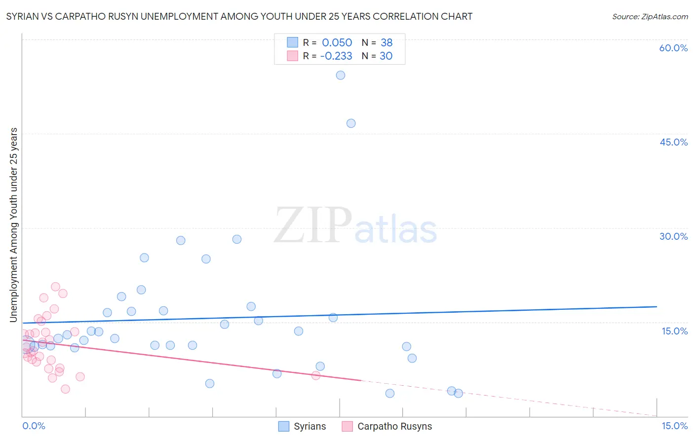 Syrian vs Carpatho Rusyn Unemployment Among Youth under 25 years