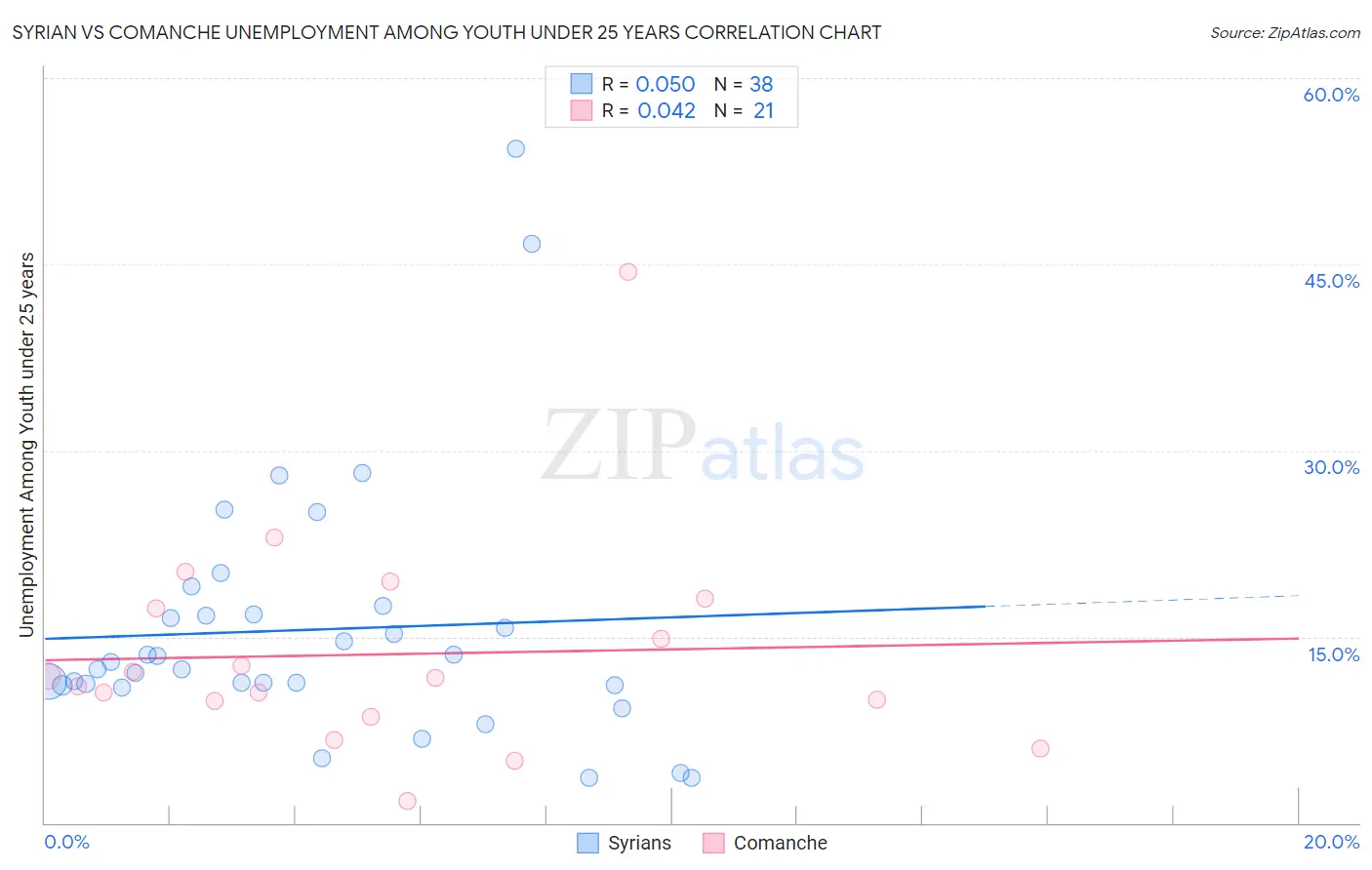 Syrian vs Comanche Unemployment Among Youth under 25 years