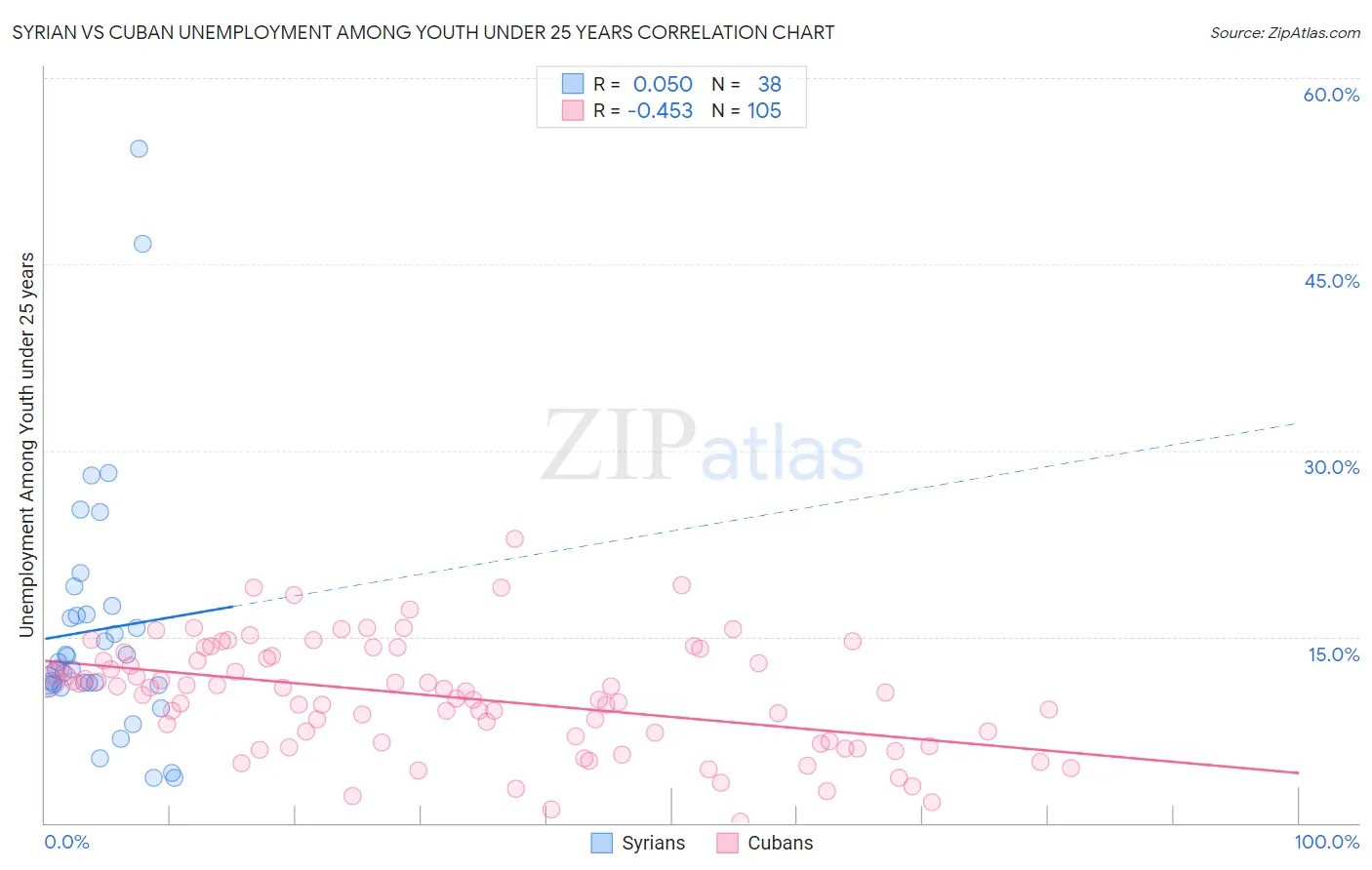 Syrian vs Cuban Unemployment Among Youth under 25 years