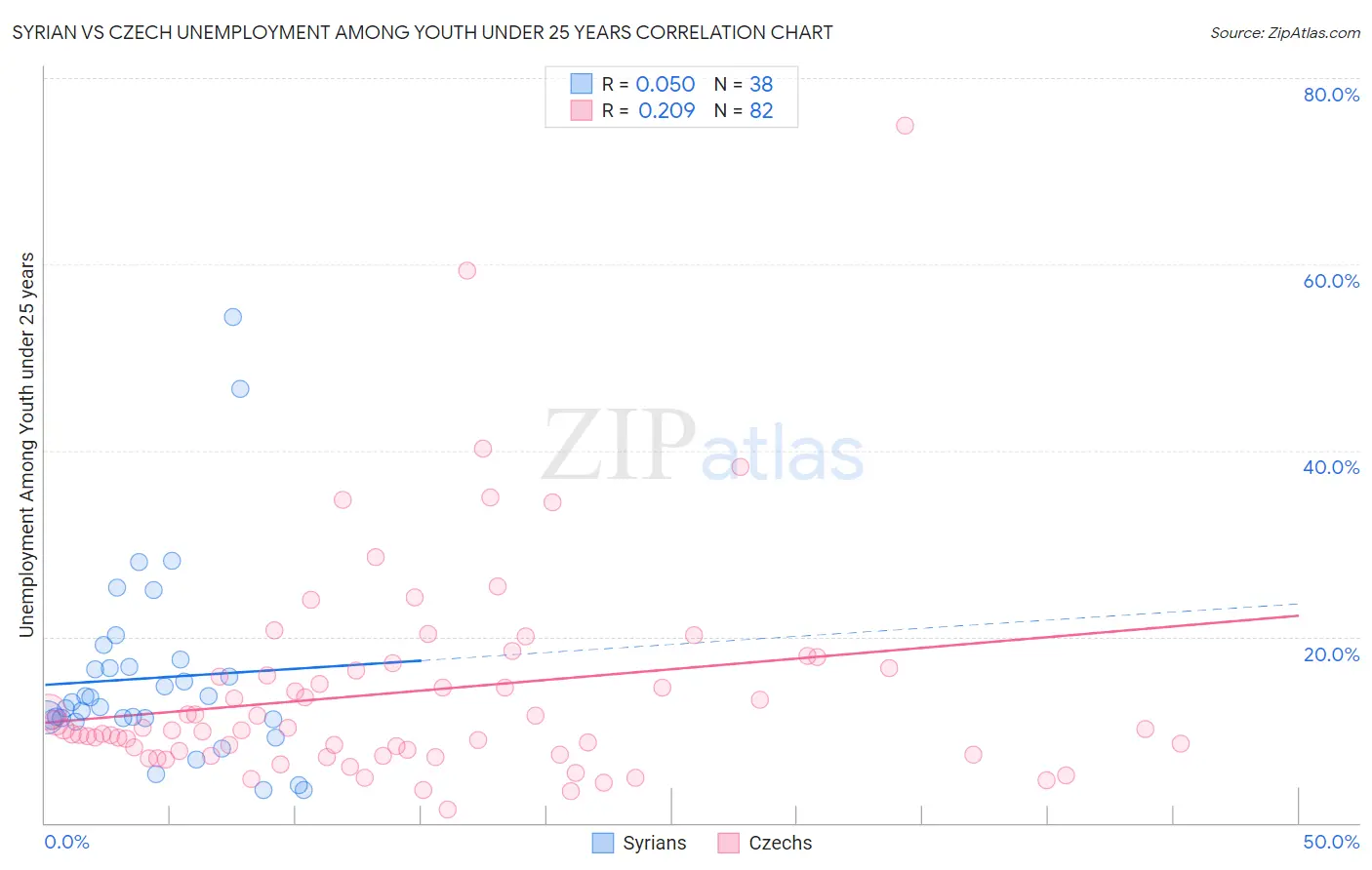 Syrian vs Czech Unemployment Among Youth under 25 years